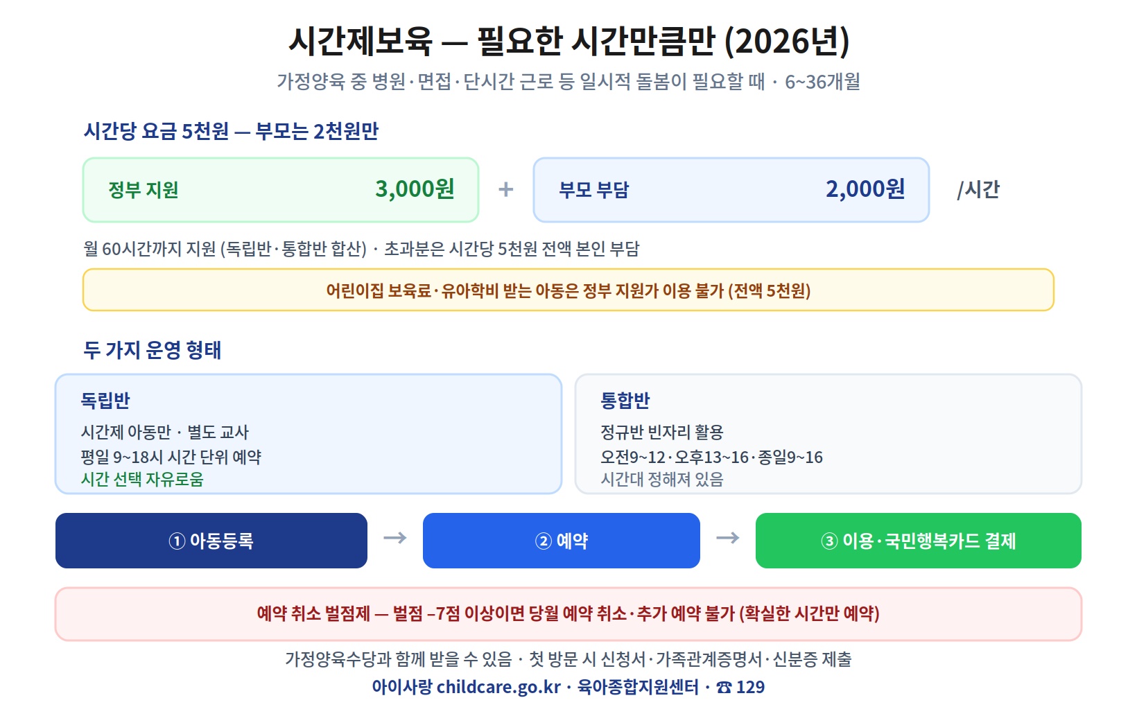 시간제보육 2026 사진 &mdash; 시간당 5천원 중 정부 3천원&middot;부모 2천원, 월 60시간까지 지원(초과분 전액 5천원), 어린이집 보육료 받는 아동은 지원가 불가, 운영 형태는 독립반(평일 9~18시 시간 단위)과 통합반(오전&middot;오후&middot;종일 정해진 시간대), 이용 흐름은 아동등록&rarr;예약&rarr;국민행복카드 결제, 예약 취소 벌점 &ndash;7점 이상이면 당월 예약 불가, 가정양육수당과 병행 가능, 대상 6~36개월