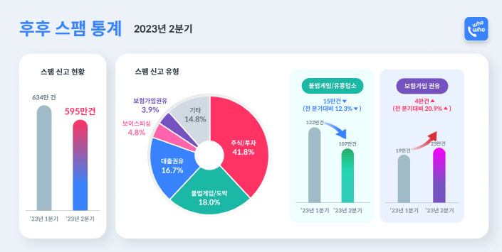 스팸 추세