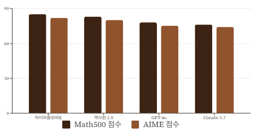 국내 모델 경쟁력 타사 모델들과 비교 차트 이미지