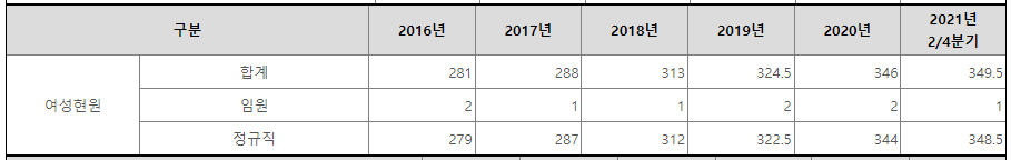 한국조폐공사 여성 직원수 (출처: 알리오)