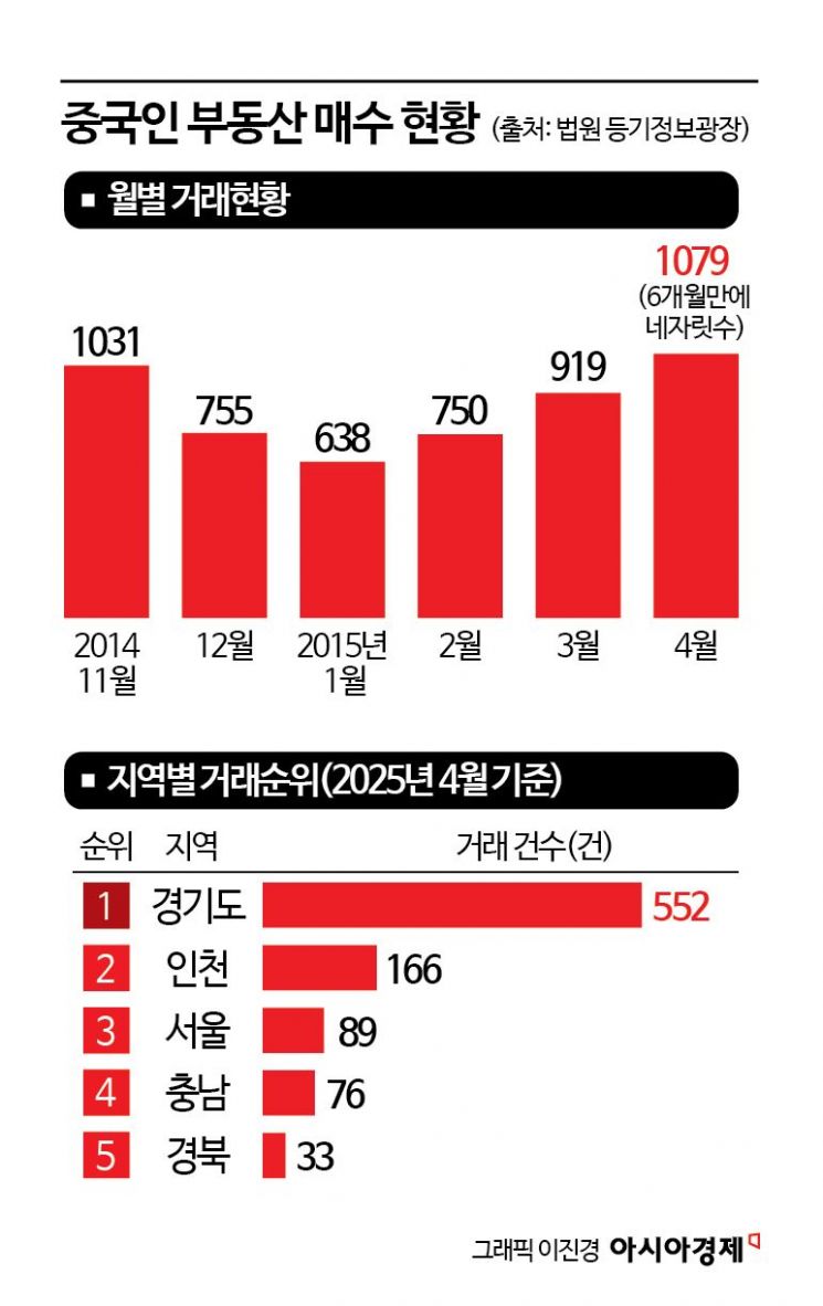 중국인 부동산 매수 현황