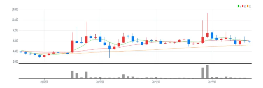 램테크놀러지 월봉