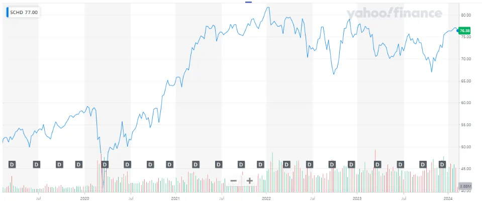 SCHD ETF 수익 상세 보러가기
