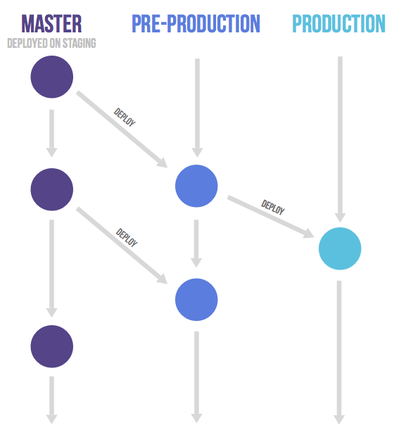 Gitlab flow 흐름도