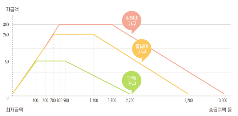 근로장려금-급여액에따른-지급액-그래표