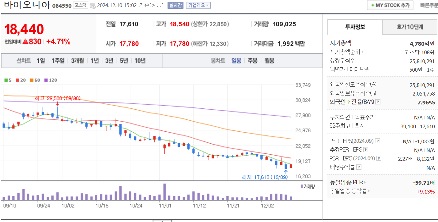 탈모 관련주 바이오니아 일봉 차트