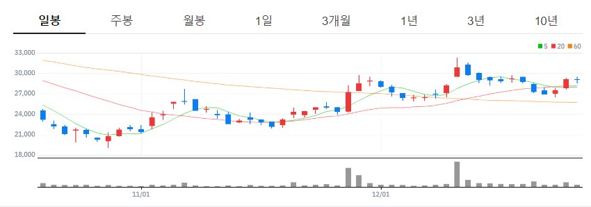 플리토 일봉차트