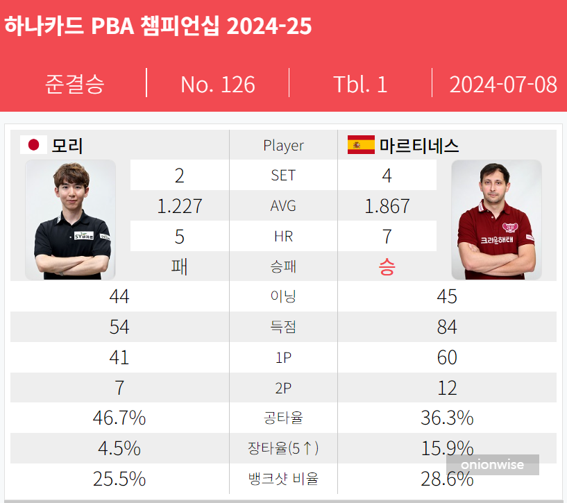 다비드 마르티네스 VS 모리 유스케 - 하나카드 PBA 준결승 경기결과