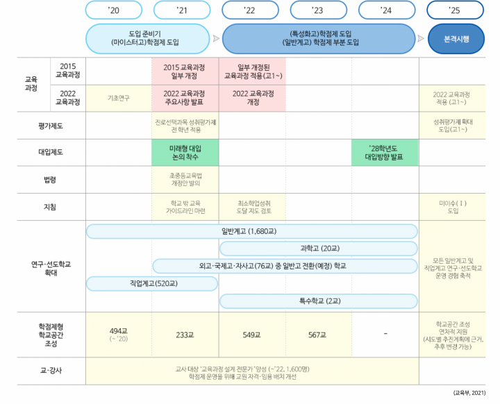 고교학점제 도입 일정