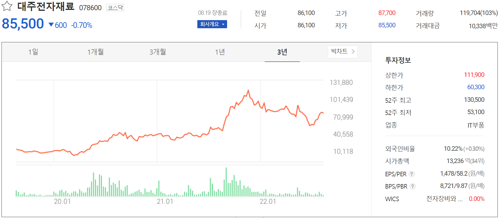 대주전자재료 - 주가 정보 (2022.08.19)