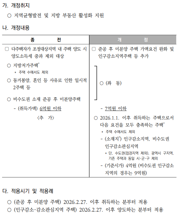 인구감소･인구감소관심지역 주택에 대한 양도소득세 중과배제 및 주택 수 산정 시 제외 등