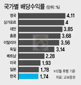 국가별 배당수익률 관련 사진
