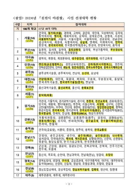 186개 대학교 명단