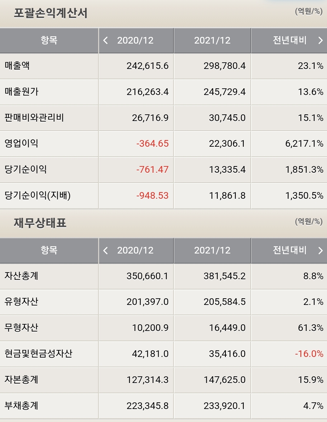 LG디스플레이 재무제표