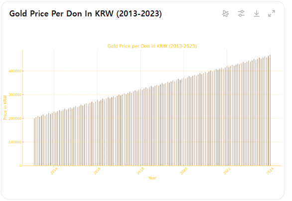10년간 금시세 변동 그래프
