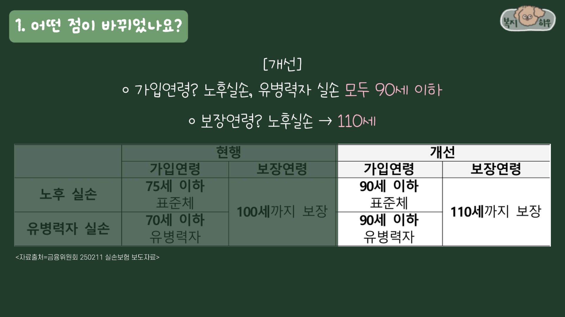 새로 개선된 실손 보험의 가입 연령은 90세이하이며&amp;#44; 보장 연령은 110세까지이다.