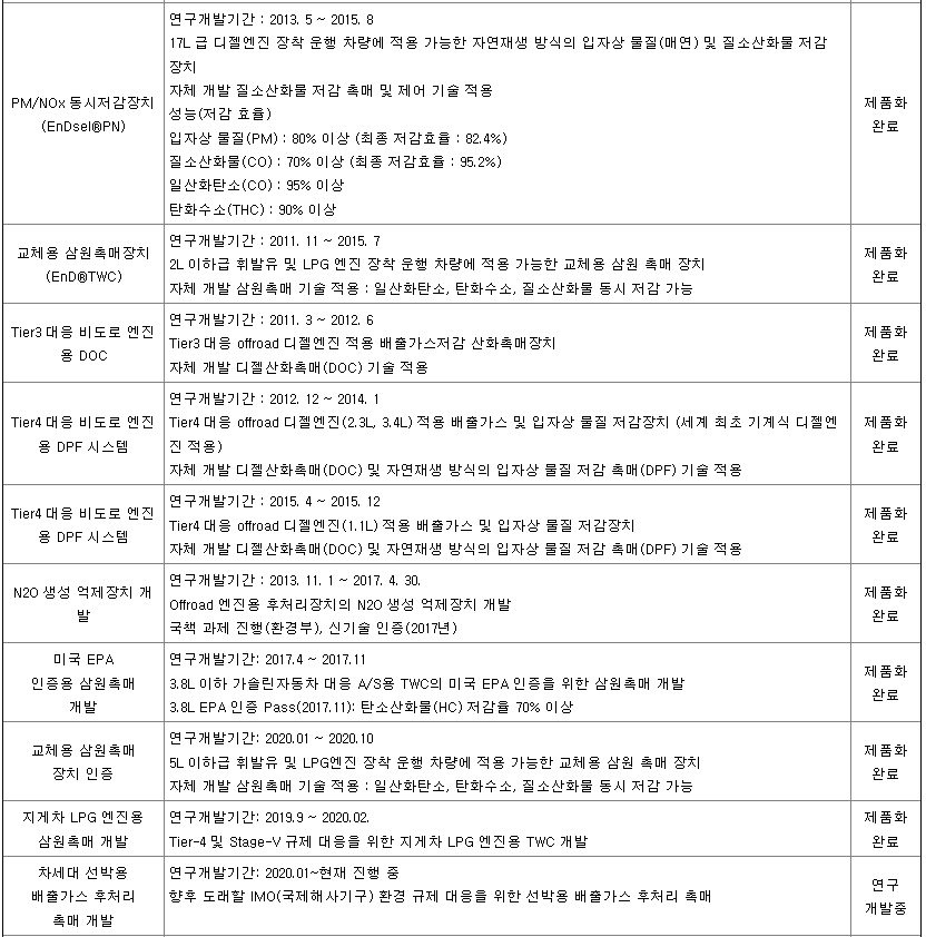 연구개발 실적 현황 2