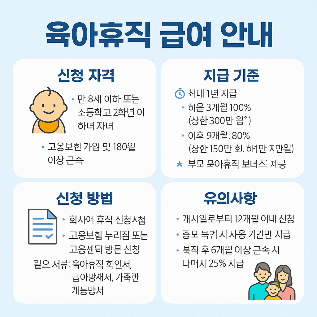 육아휴직 급여, 신청 방법과 지급 기준