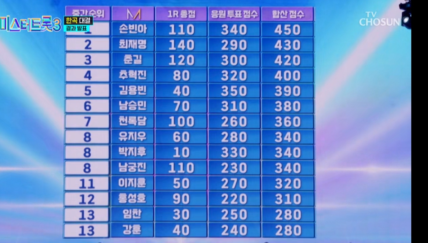 미스터트롯3 준결승 1차전