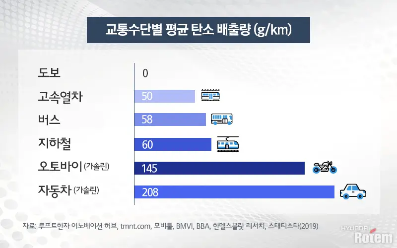 교통수단별 탄소배출량