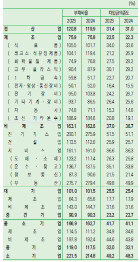 한국은행 기업경영분석 업종별 재무안정성 지표 내용
