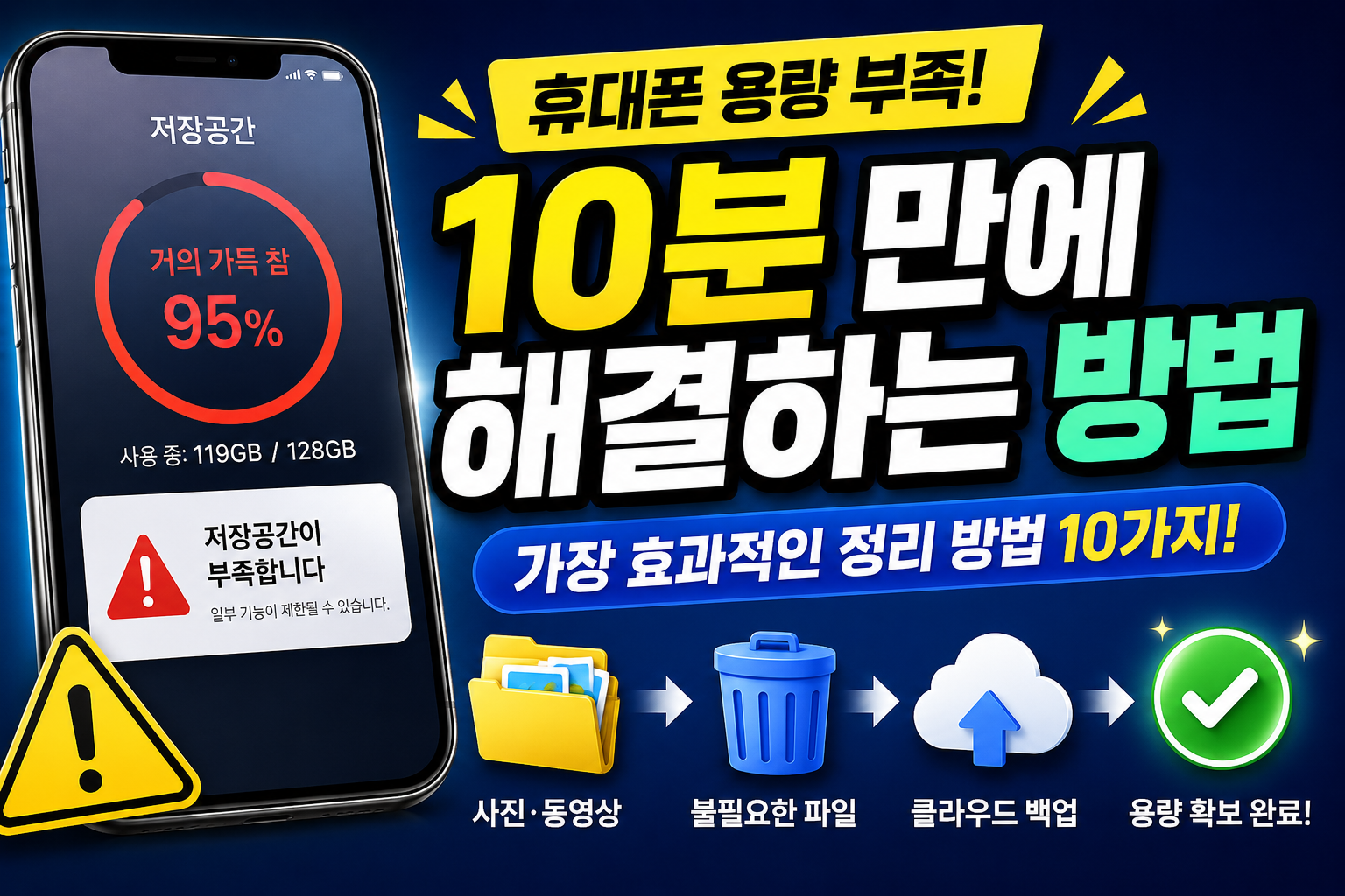 저장공간 부족 경고가 표시된 스마트폰과 '휴대폰 용량 부족! 10분 만에 해결하는 방법' 문구, 파일 정리·휴지통·클라우드 백업 아이콘을 활용해 저장공간 확보 방법을 안내하는 썸네일.