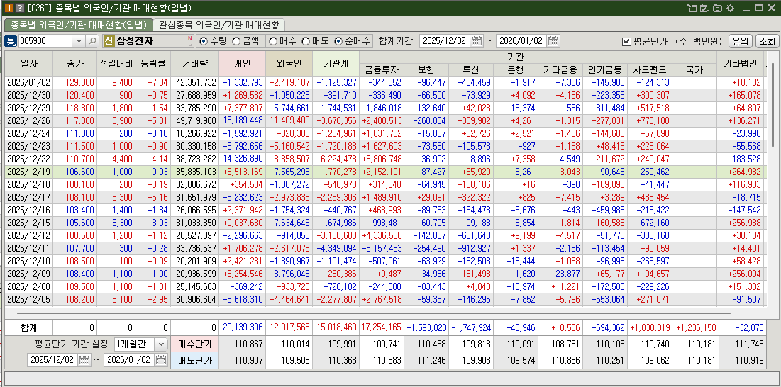 삼성전자 매매현황
