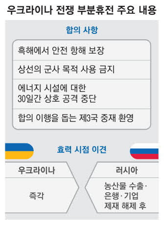 러시아-우크라이나 &amp;#39;흑해휴전&amp;#39; 합의&amp;#44; 평화의 실마리 될까?🚀