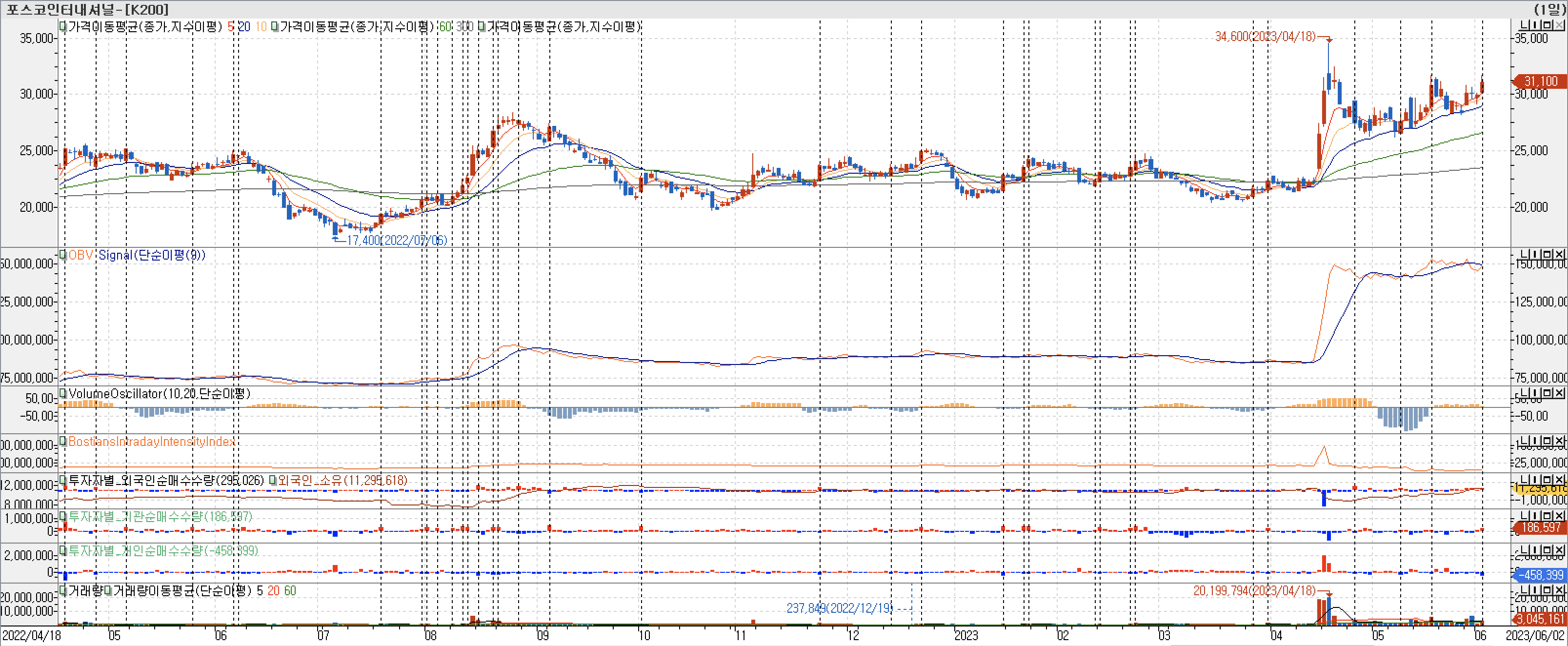 3. 봉 차트 - OBV, VolumeOscillator, BIII, 외국인, 기관 개인 매수-포스코인터내셔널