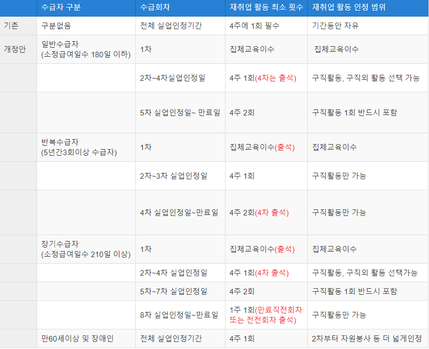 실업급여 변경내용