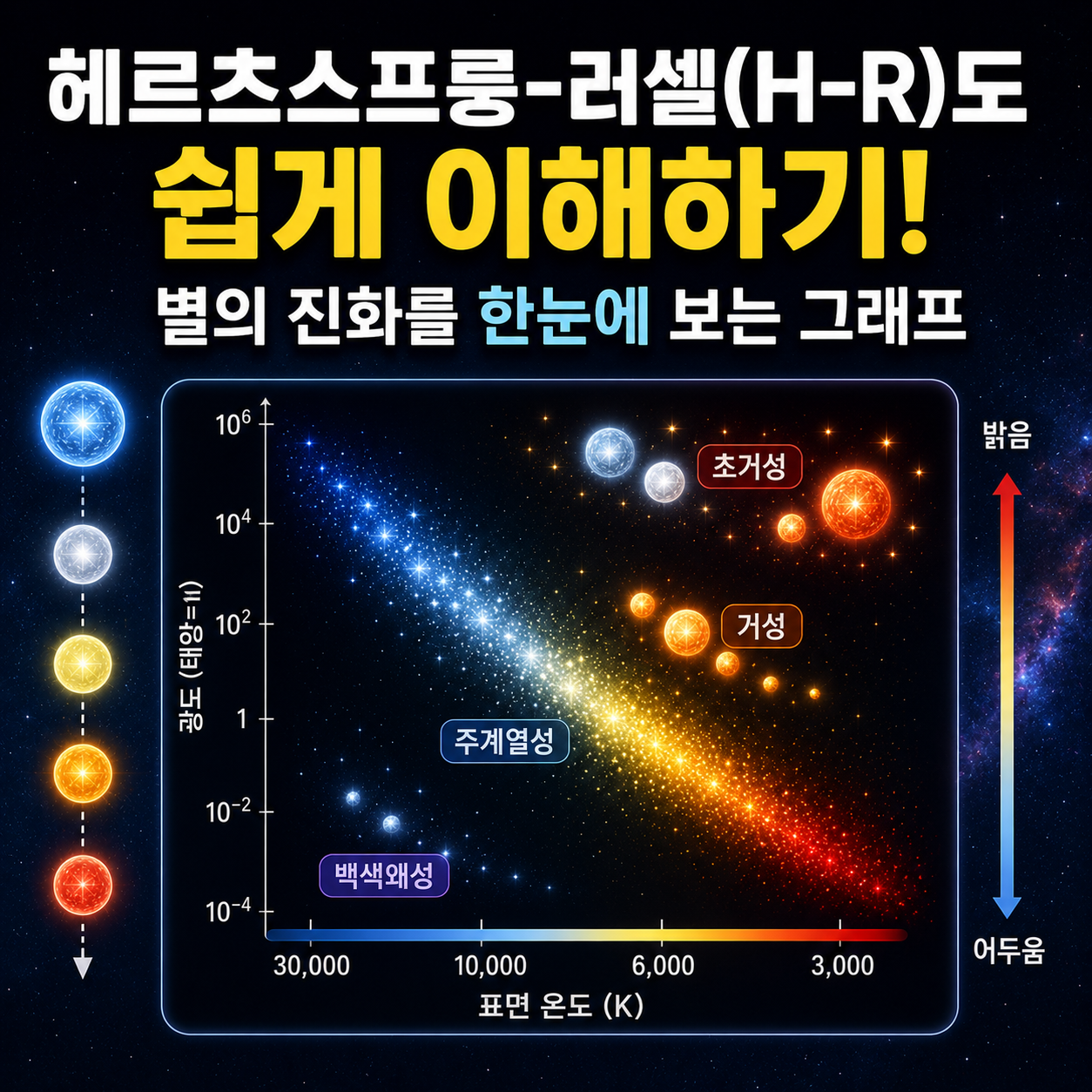 헤르츠스프룽-러셀(H-R)