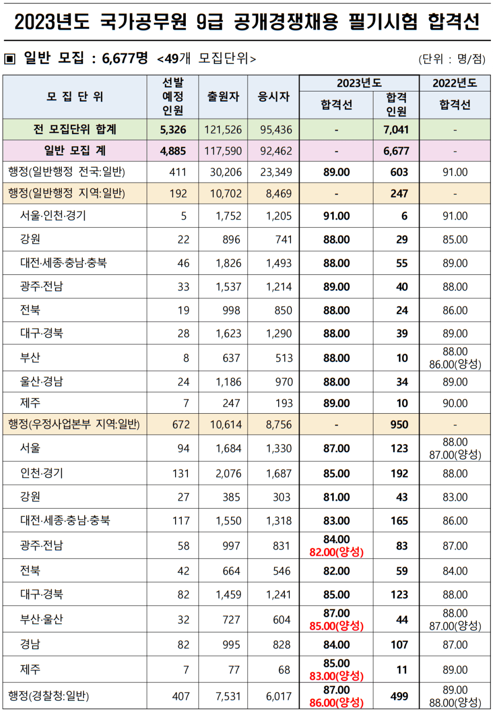 24년 국가직 공무원 9급 필기시험 가답안 경쟁률 합격선