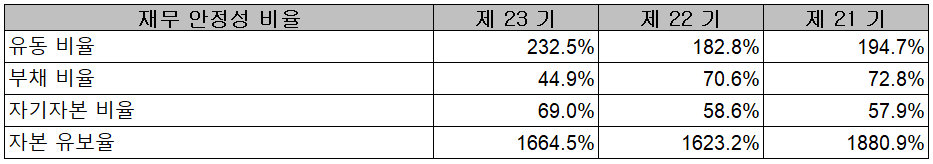 로보스타 - 재무 안정성 비율