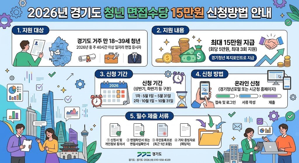 2026년 경기도 청년 면접수당 15만원 신청방법 안내 인포그래픽