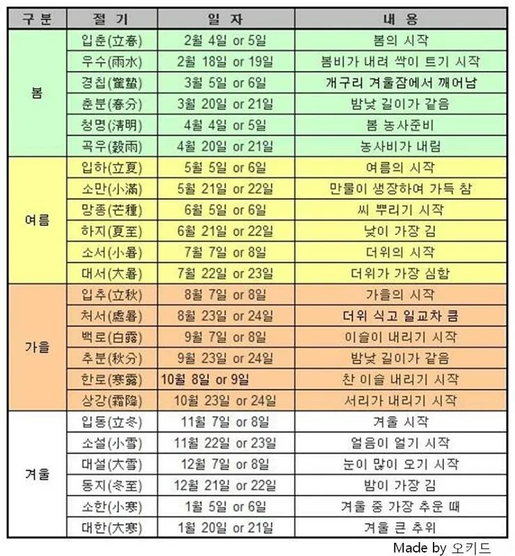 24절기 양력 음력 변환표와 유래 순서까지 한눈에_5