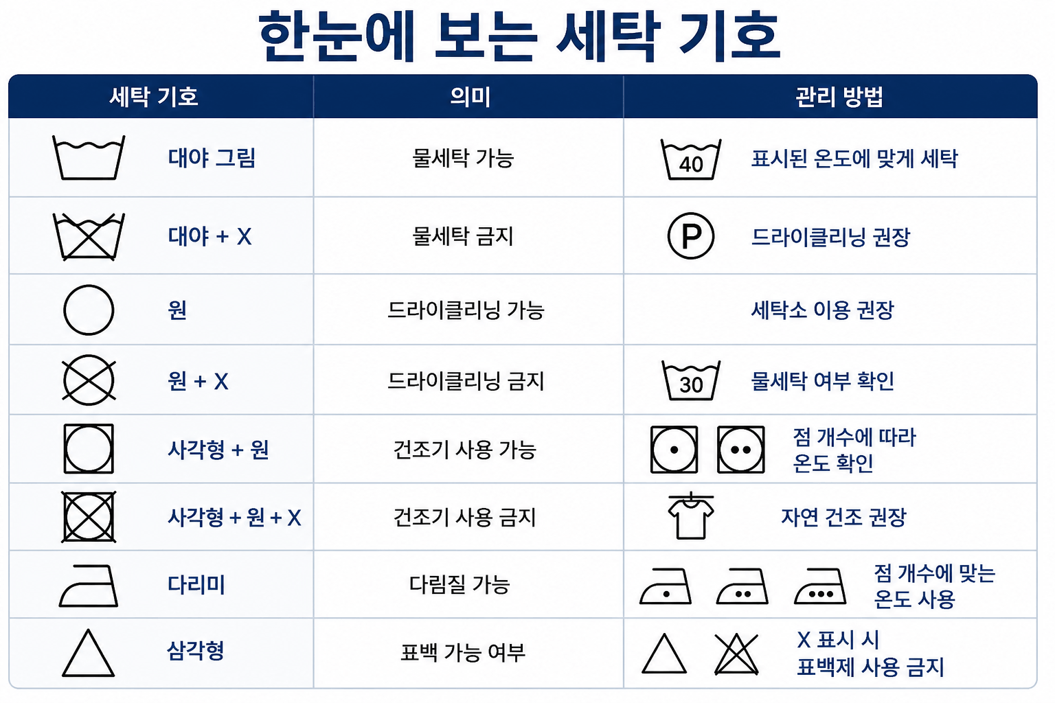 한눈에 보는 세탁 기호