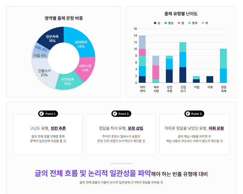 고1 6월 학평 대비 영어 자료