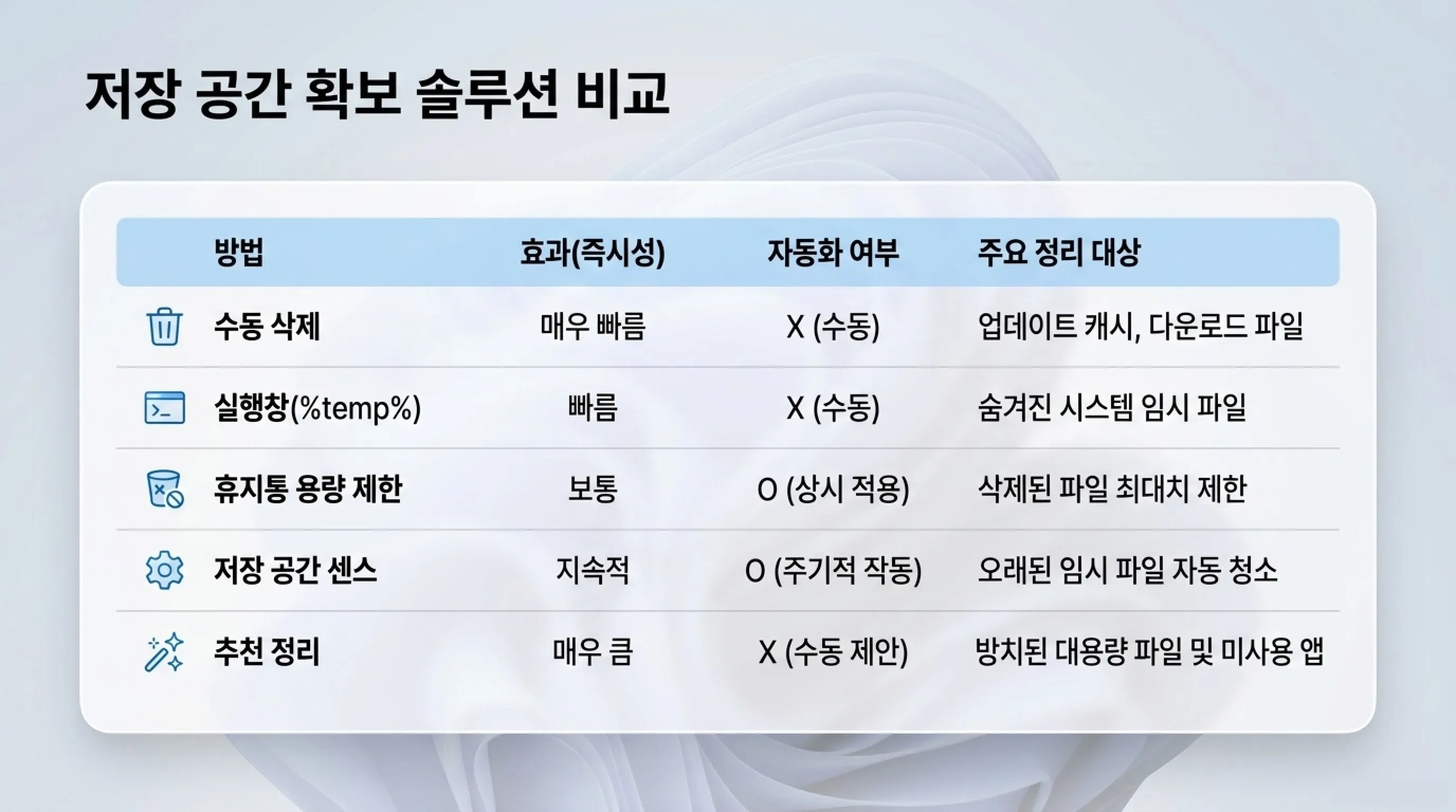 저장 공간 확보 방법