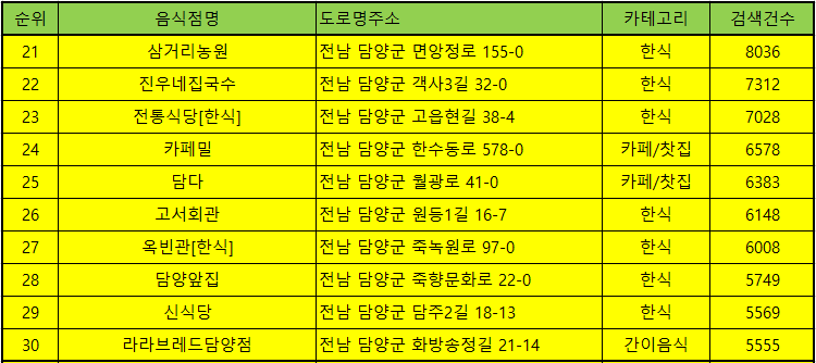 담양 맛집 방문순위 TOP50