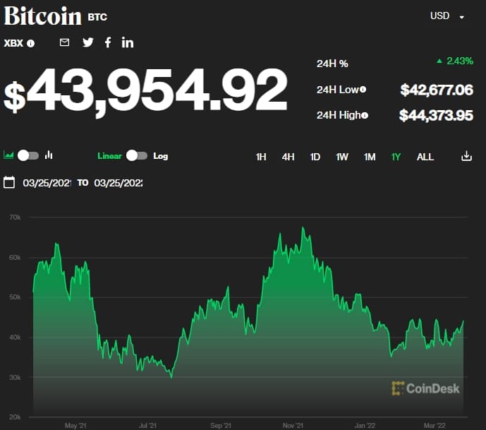 러시아, 석유 가스 비트코인으로 결제 검토에 급등한 비트코인...랠리 시동거나 CRYPTO WORLD Russia is considering selling its oil and gas for bitcoin as sanctions intensify from the West
