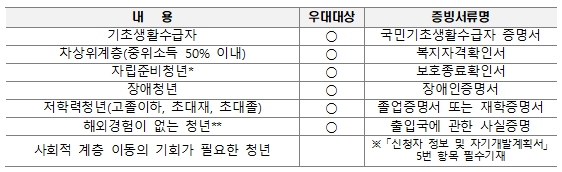 2024 경기도 청년 사다리 프로그램 신청시 제출서류
