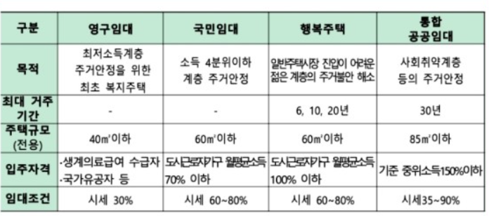 건설임대 종류