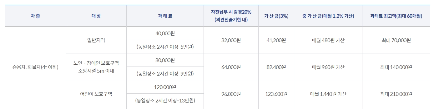 일반 승용차 기준 주정차 위반 과태료 표