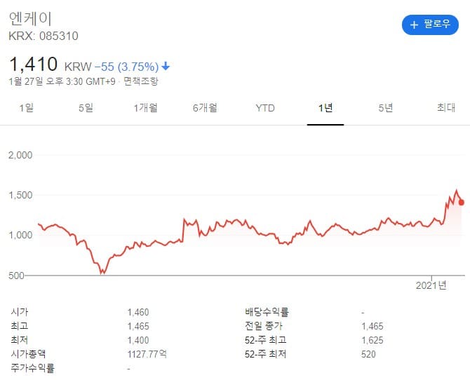 엔케이 차트입니다.