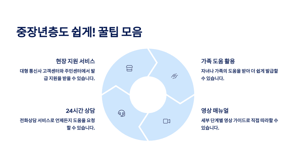 중장년층도 쉽게! 꿀팁 모음