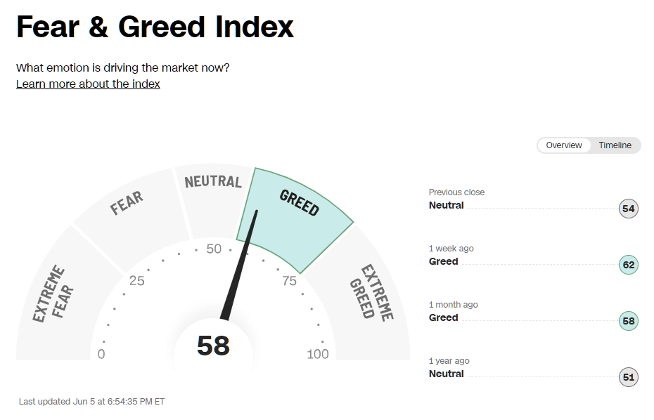 2025년 6월 5일 CNN 공포와 탐욕 지수 게이지(Greed 단계), 출처 : CNN Business
