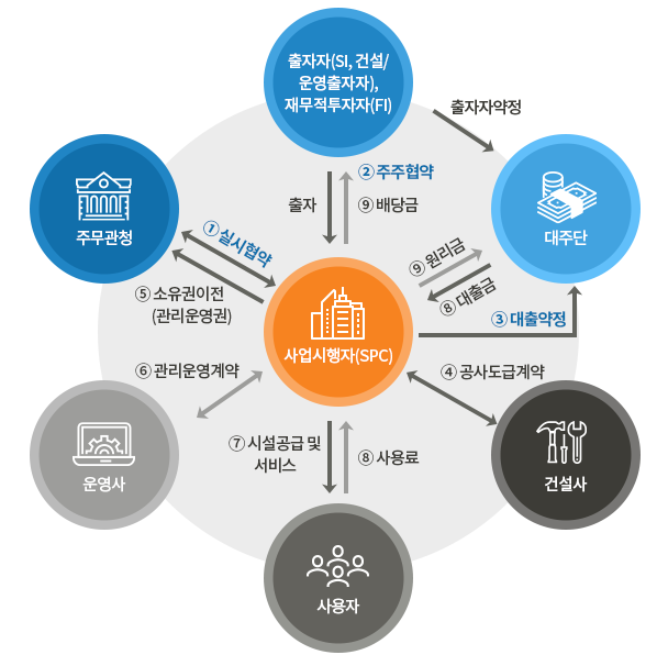민자투자사업의 구조 설명