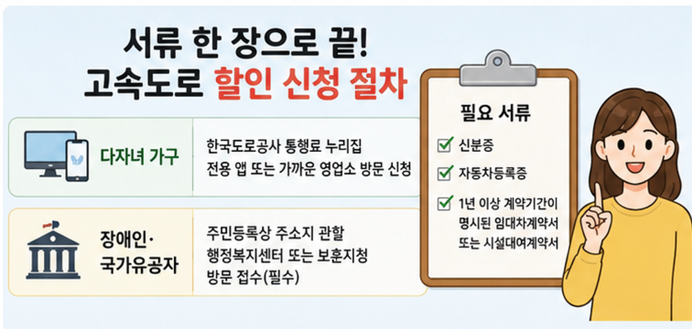 다자녀 고속도로 통행료 할인! 우리 집도 혜택받을 수 있을까? - 할인율, 신청 기간, 방법 등 총정리(2026)