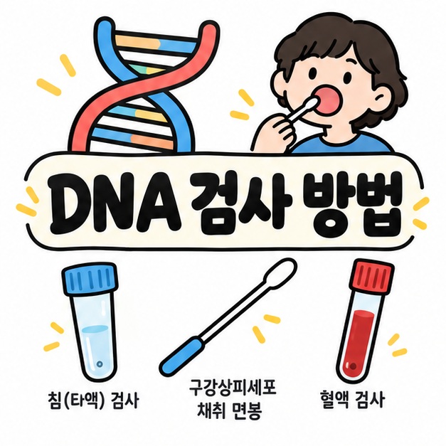 DNA 이중나선과 면봉 혈액관 아이콘 옆에 DNA 검사 방법 문구를 크게 보여주는 대표 카드