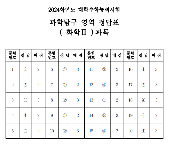 2024 수능 과탐 답안지 등급컷 바로가기